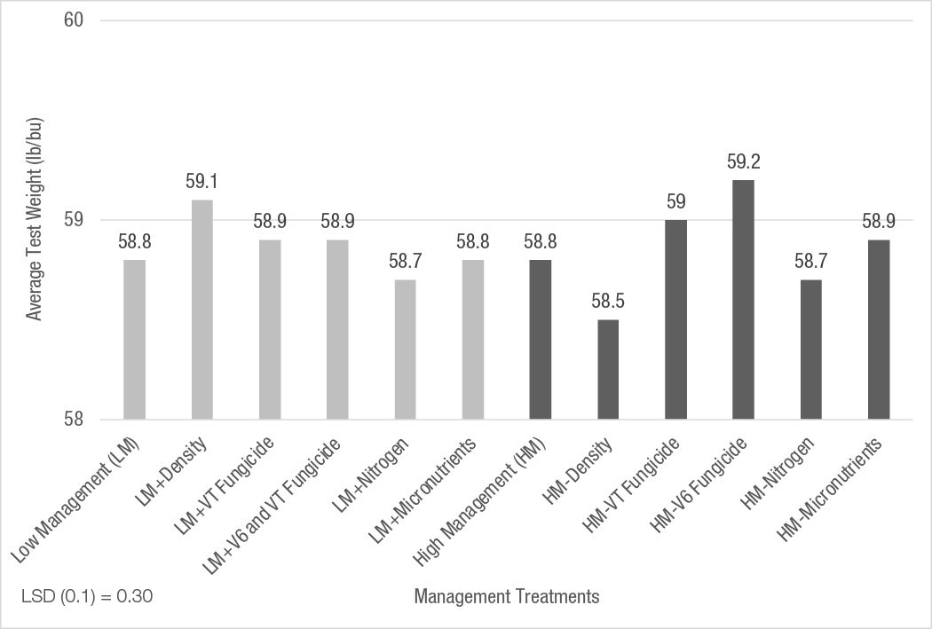 Corn Yield Response to Crop Inputs
